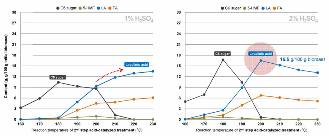 2nd step 약산 전처리 후 액상 가수분해물 내 levulinic acid 및 기타 산물 함량