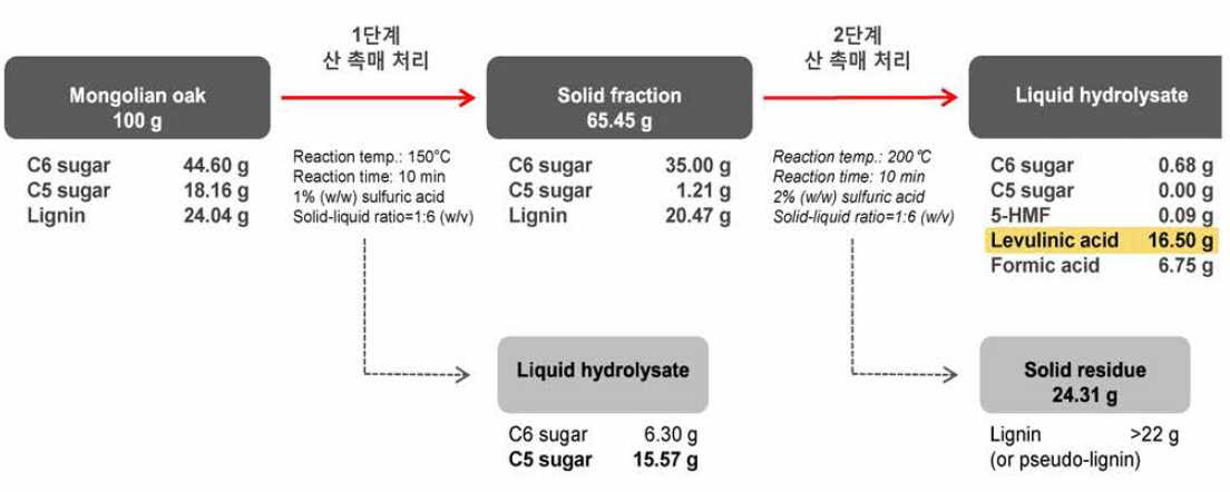 two-step 약산 전처리 결과 levulinic acid 생산량 및 mass balance