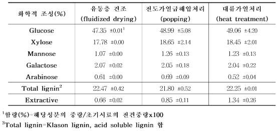 신갈나무 목분과 낙엽송 목분의 화학적 조성