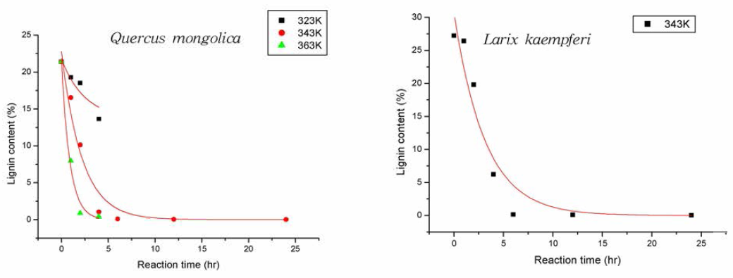 전처리 시간과 반응 온도에 따른 리그닌 함량