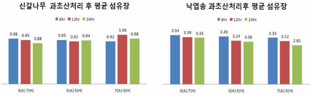 전처리 시간과 과산화수소，아세트산 조성비에 따른 평균 섬유장