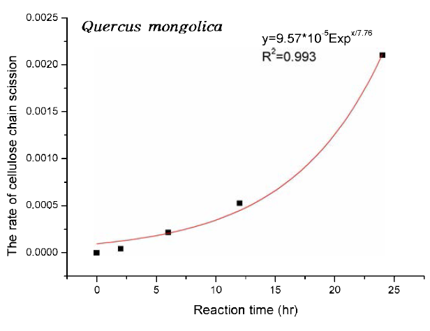 섬유소 전처리 시간에 따른 셀룰로오스의 가수분해 속도