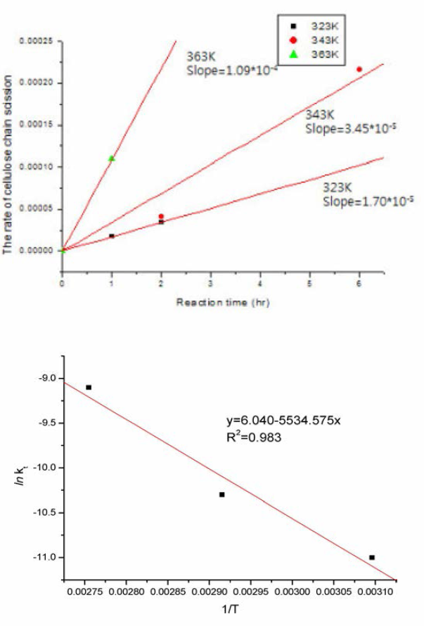 반응 온도에 따른 섬유소 내 셀룰로오스의 가수분해 속도