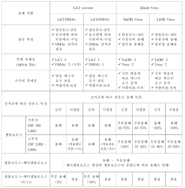 섬유소 특성 에 따른 용해 약품의 특징 및 용해 특성 (1)