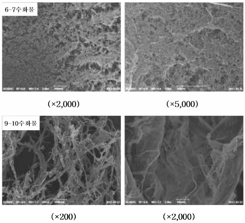 calcium thiocyanate 수화물에 따른 용해도