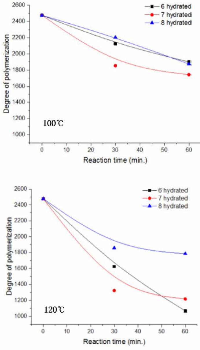 반응 시간고 온도에 따른 셀룰로오스의 중합도