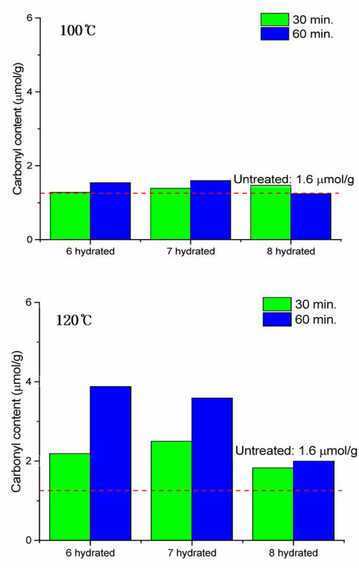 Calcium thiocynate 용해에 따른 카르보닐기 함량