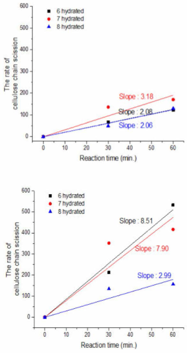 Calcium thiocynate 수화물에 따른 셀룰로오스 가수분해 속도