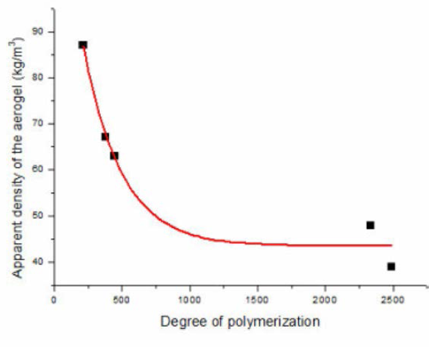 에어로겔 원료의 중합도에 따른 최종 에어로겔의 밀도
