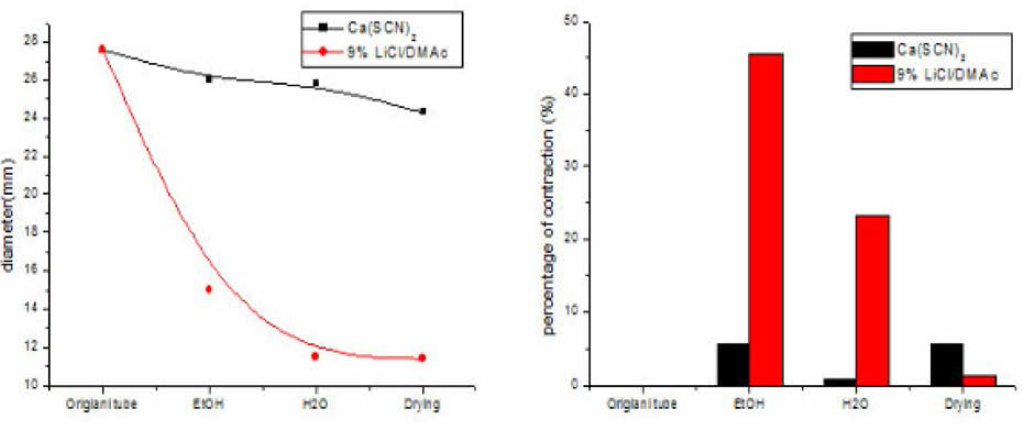 용해 방법에 따른 wet-gel의 크기(좌) 및 수축률(우)