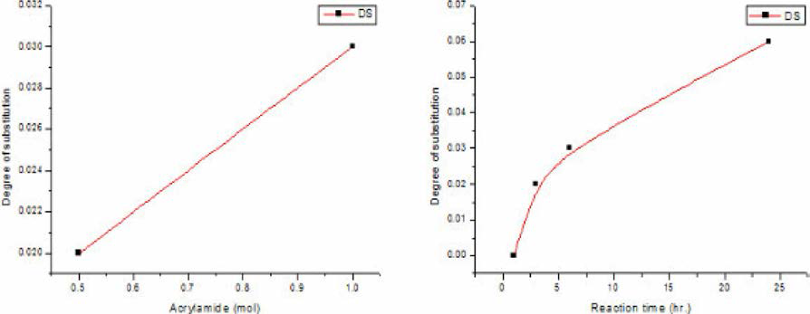 아크릴아마이드 농도와 반응 시간에 따른 carbamoylethyl화 섬유의 치환도