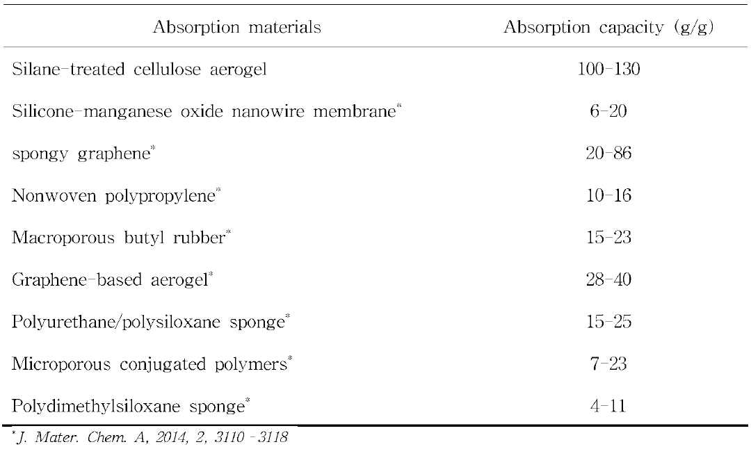 소수성 처리된 에어로겔과 다양한 오일 흡착 소재의 흡착량 비교
