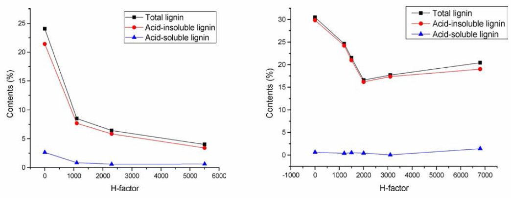 H-factor별 organosolv 전처리에 따른 탈리그닌율