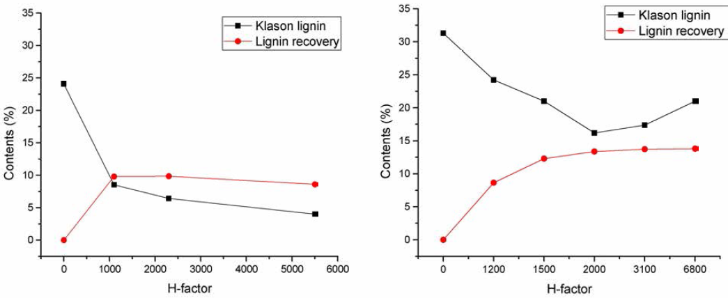 H-factor별 organosolv 리그닌 회수율
