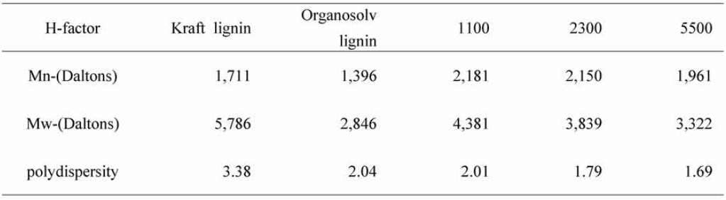 Organosolv 전처리에 따른 신갈나무 리그닌의 평균분자량 및 다분산지수