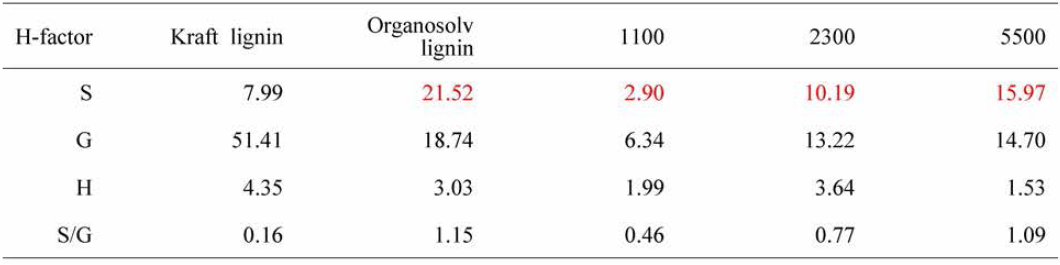 Organosolv 전처리에 따른 신갈나무 리그닌의 S/G/H ratio