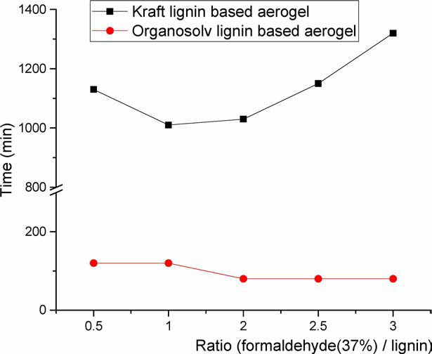 전처리별 리그닌 기반 에어로겔 경화 속도