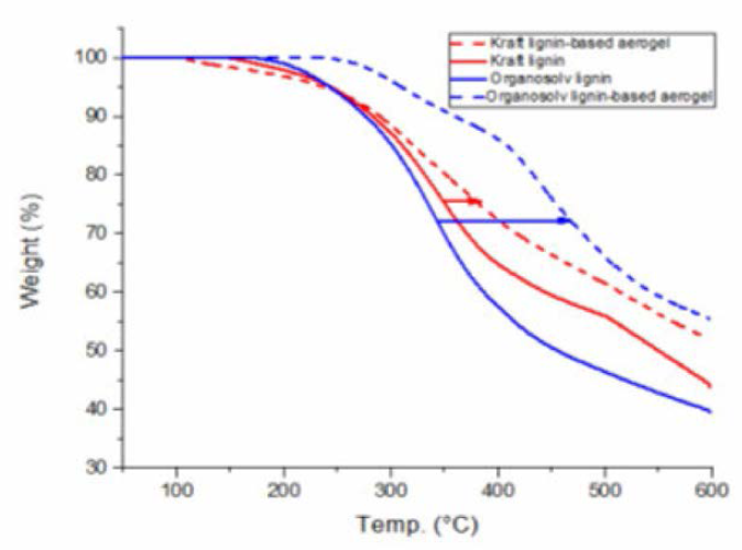 리그닌 및 리그닌 기반 에어로겔의 열적 특성 변화