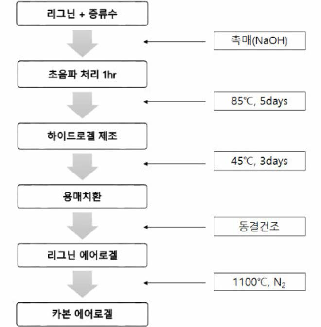 리그닌 기반 카본 에어로겔의 제조 과정