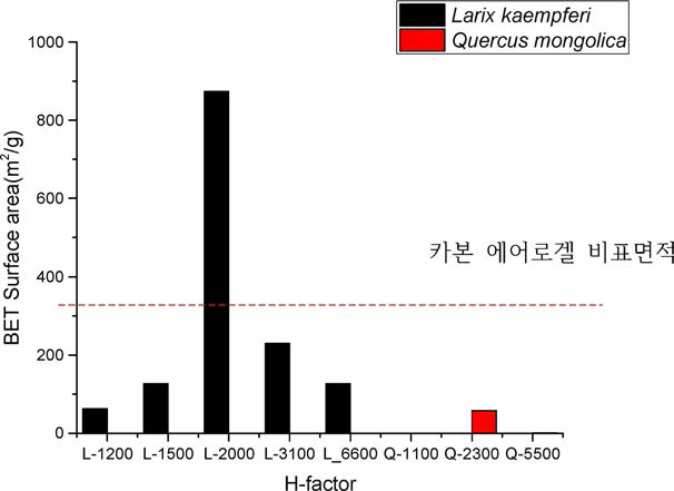 리그닌 기반 카본 에어로겔 비표면적