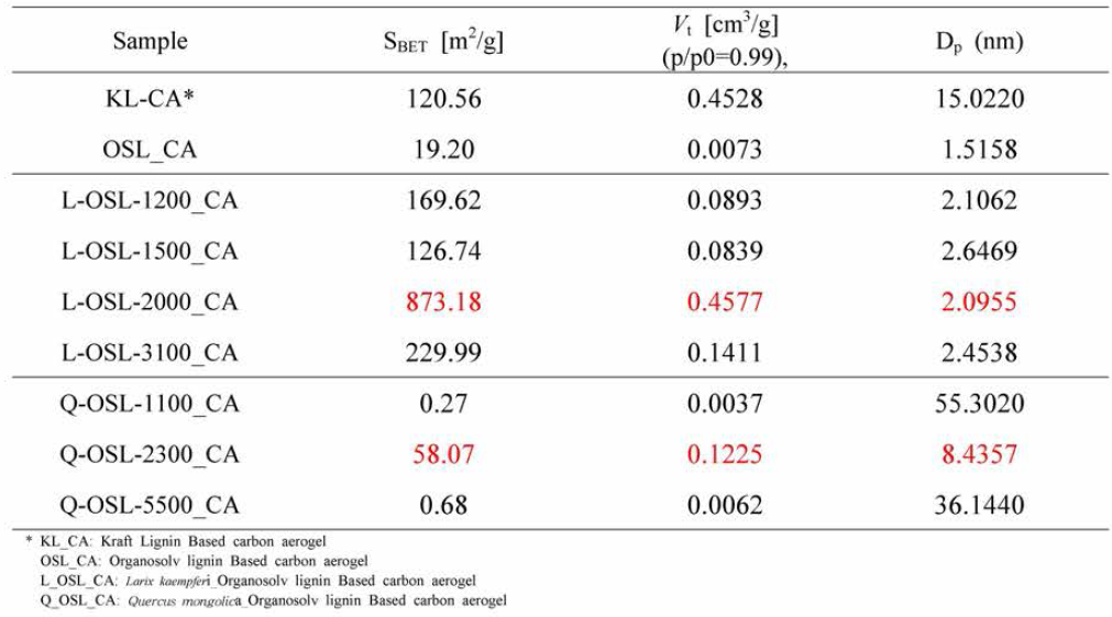 리그닌 기반 카본 에어로겔의 다공 특성
