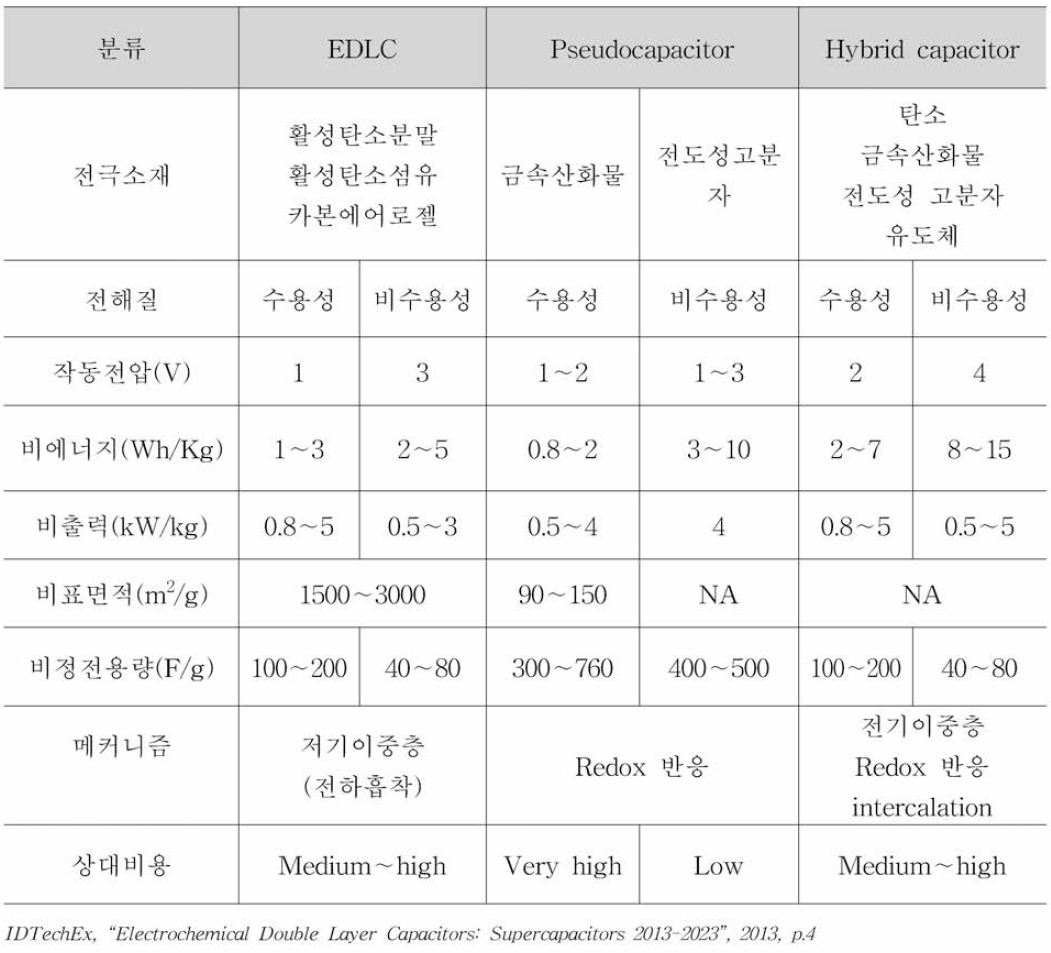 슈퍼커패시터의 분류 및 특성