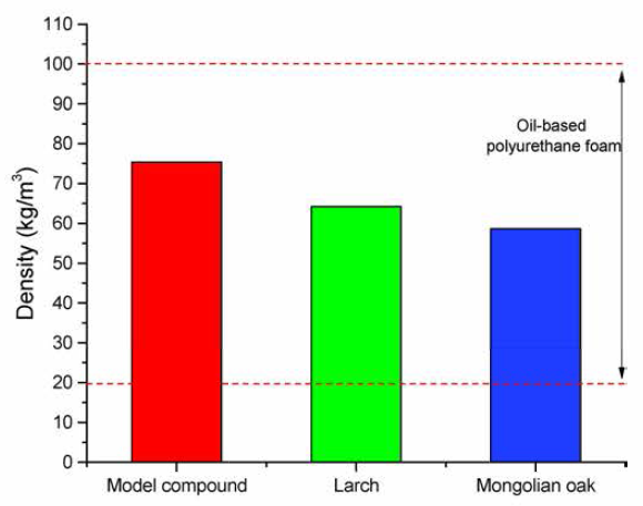 리그닌 폴리우레탄 폼의 겉보기 밀도
