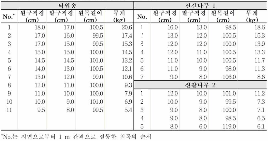 시료용 원목의 기초형질 조사