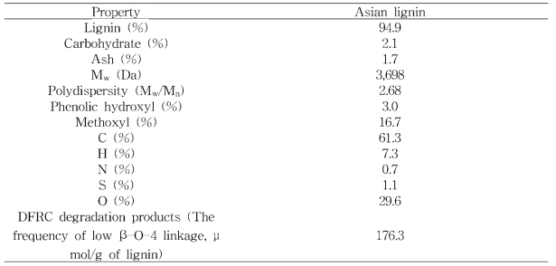 아시 안리그닌의 화학적/구조적 특성