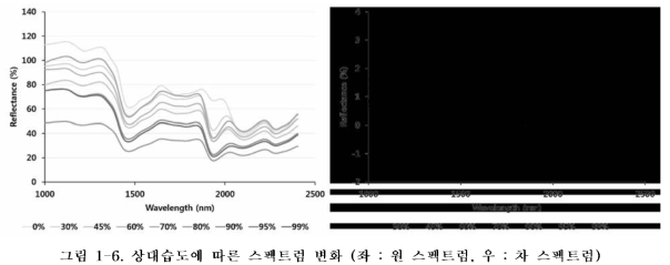 상대습도에 따른 스펙트럼 변화 (좌 : 원 스펙트럼，우 : 차 스펙트럼)