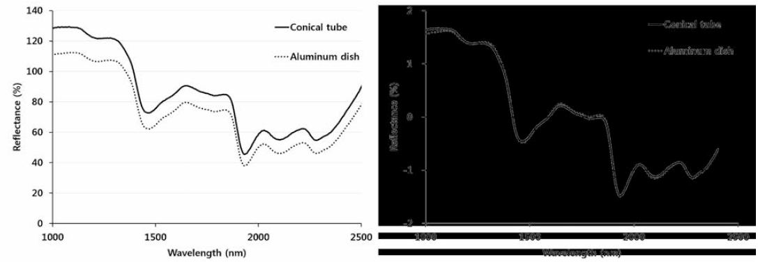 용기에 따른 근적외선 반사 스펙트럼
