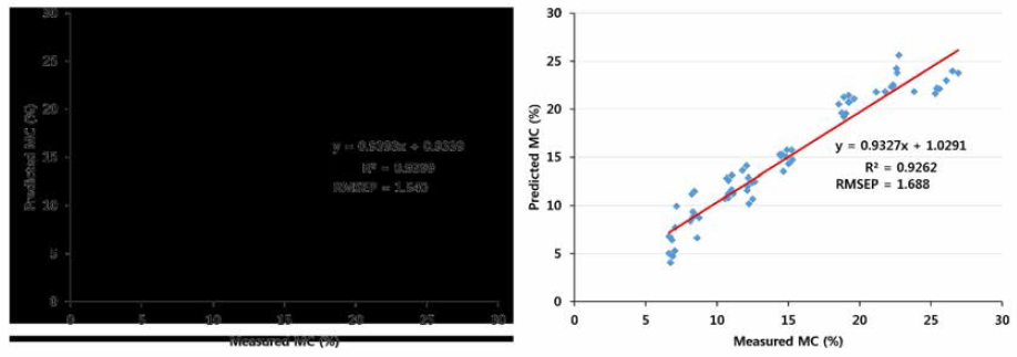 낙엽송(좌) 신갈나무(우) 목분 함수율 예측 모델의 신뢰도