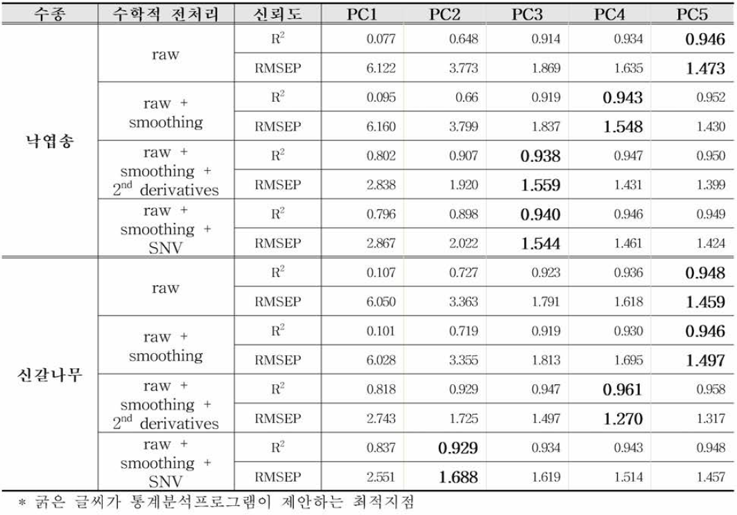 수종별 전처리 단계에 따른 주성분 개수별 신뢰도