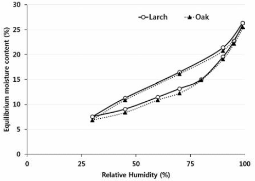상대습도 변화에 따른 낙엽송과 신갈나무 목분의 흡탈착곡선