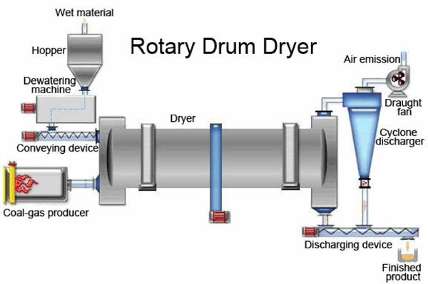 회전식 드럼형 건조기 (rotary band dryer) 모식도