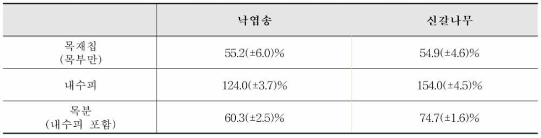 낙엽송과 신갈나 무 시료의 초기 함수율