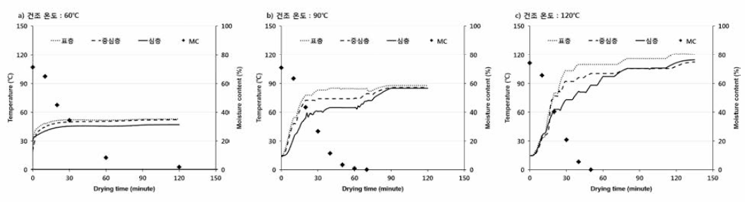 건조 온도에 따른 목분의 위치 별 온도 및 평균 함수율 변화