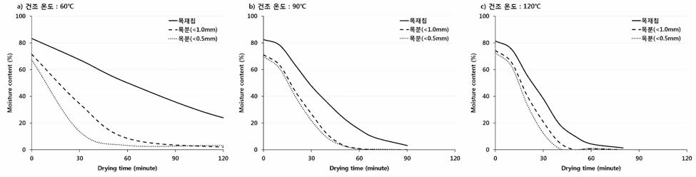 입자 크기에 따른 목분의 평균 함수율 변화