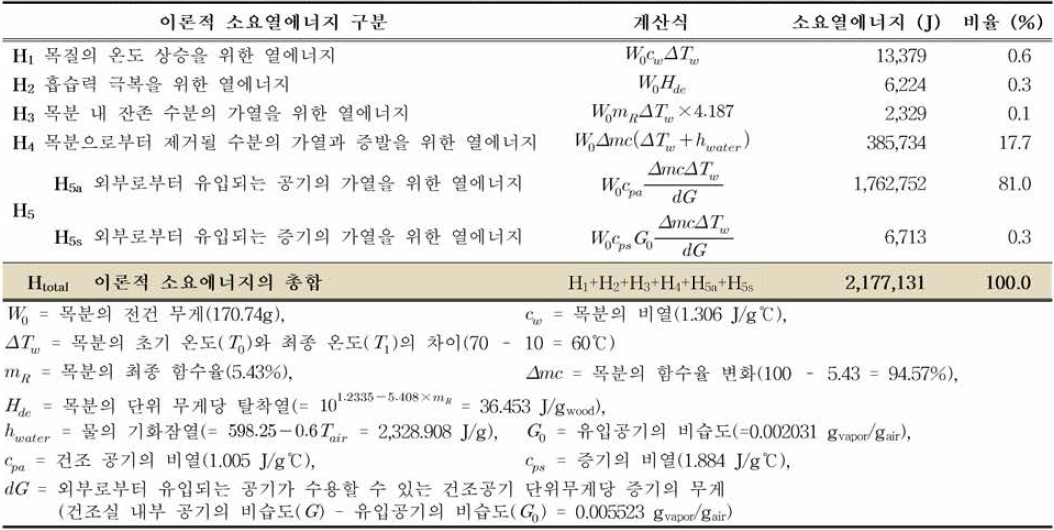 유동층 목분 건조에 필요한 이론적 소요열에너지와 계산식 및 계산에 필요한 인자