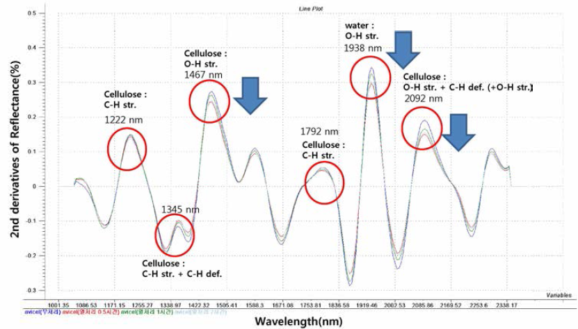 열처리 시간에 따른 Avicel의 근적외선 반사 스펙트럼 변화 (2차 미분)