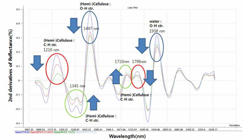 열처리 시간에 따른 Xylan의 근적외선 반사 스펙트럼 변화 (2차 미분)