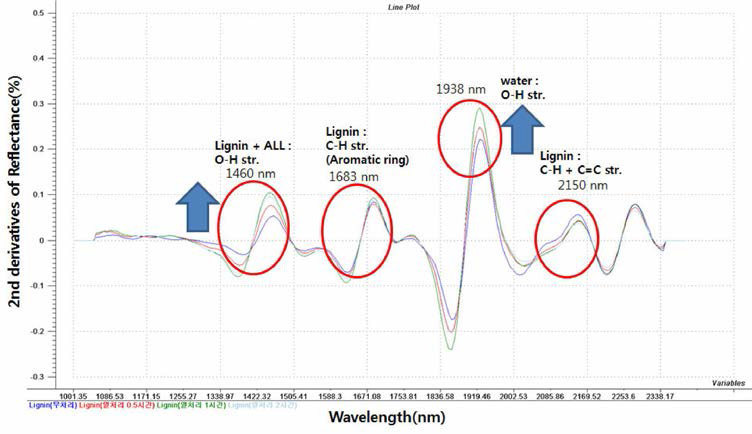 열처리 시간에 따른 A lkali lisn in의 근적외선 반사 스펙트럼 변화 (2차 미분)