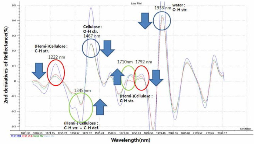 열처리 시간에 따른 신갈나무 목분의 근적외선 반사 스펙트럼 변화 (2차 미분)