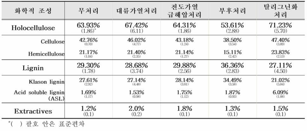 처리 조건별 목질계 바이오매스 구성 성분 비율