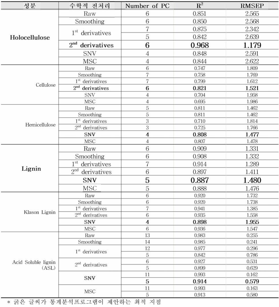 성분별 수학적 전처리에 따른 최적 주성분 개수 및 신뢰도