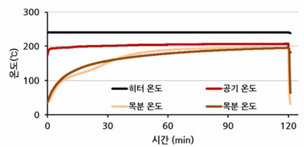 대류가열처리 중 공기와 목분의 온도 변화