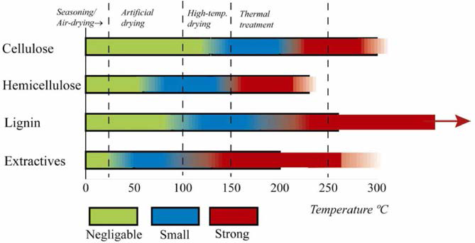 건조 및 열처리 온도에 따른 일반적인 목재 성분의 변화