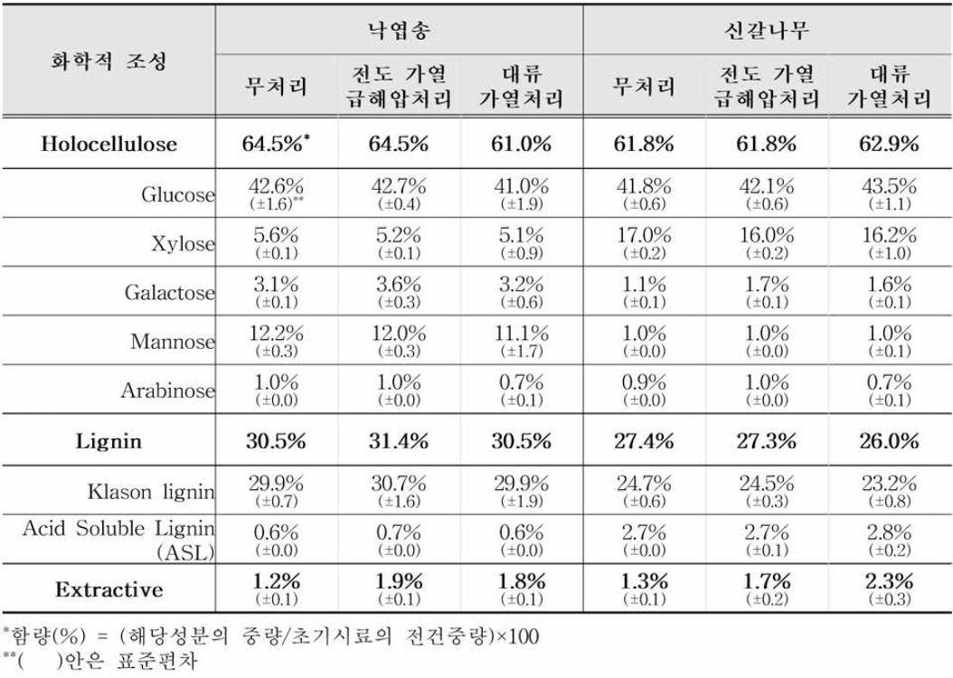 열처리 조건별 낙엽송 및 신갈나무의 화학적 조성 변화