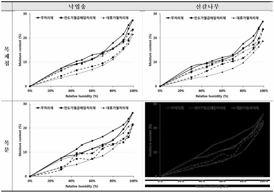 열처리 조건 별 목재칩과 목분의 상대습도에 따른 수분 흡탈착곡선