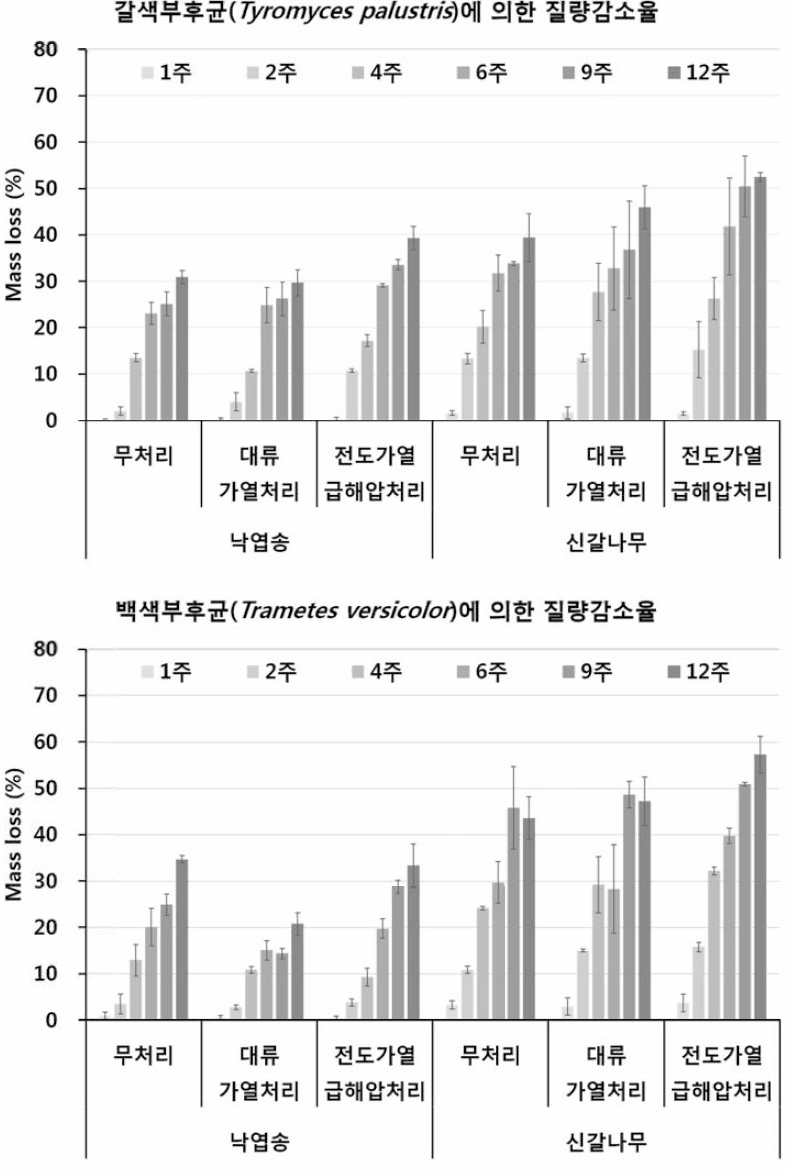 열처리 조건 별 갈색부후균 및 백색부후균에 의한 질량감소율